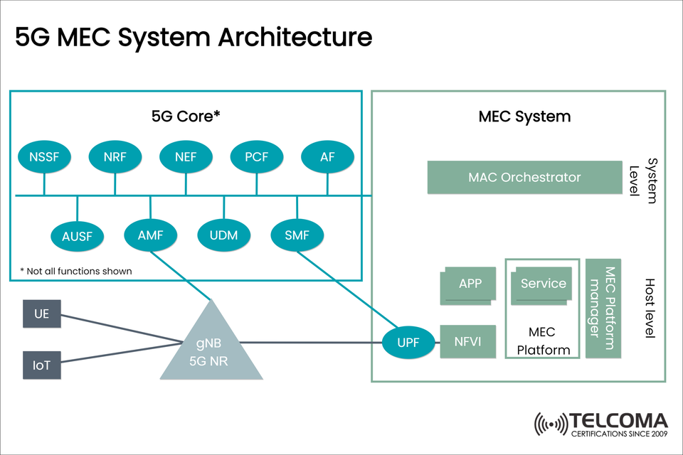 Understanding 5G MEC System Architecture: Components, Functions, and Benefits