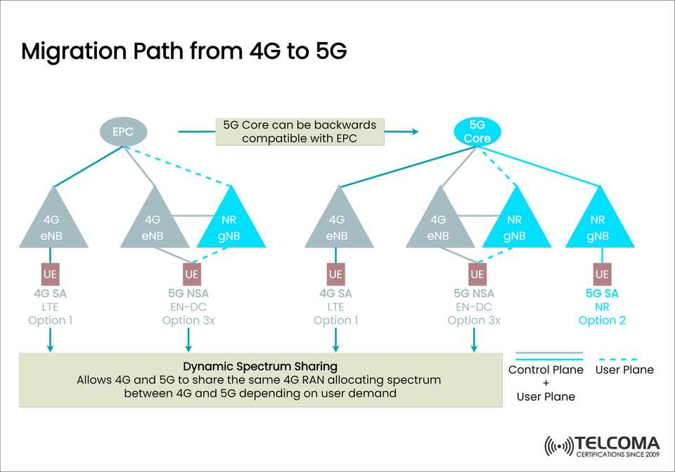 Migration Path from 4G to 5G: A Comprehensive Guide for Telecom Professionals