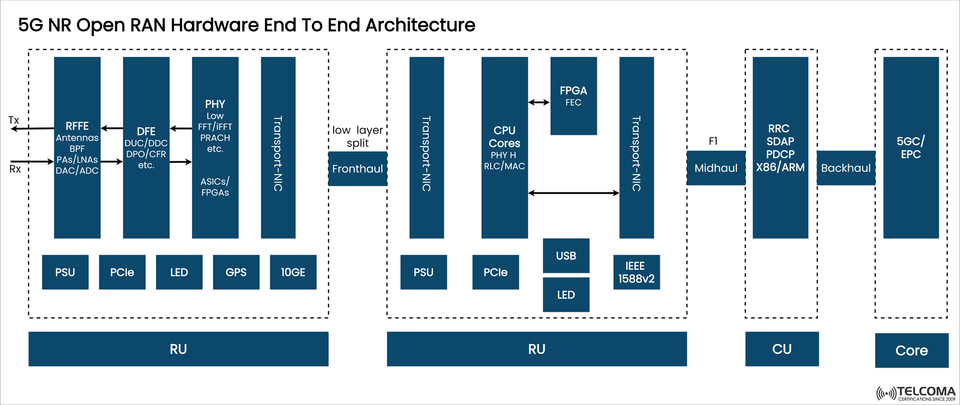 5G NR Open RAN Hardware End-to-End Architecture Explained