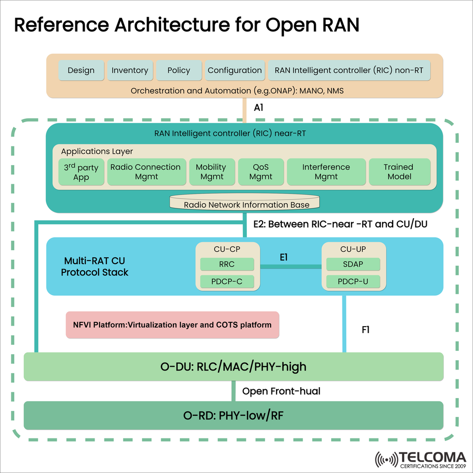 Reference Architecture for Open RAN: A Deep Dive into RIC, CU/DU, and Protocol Layers