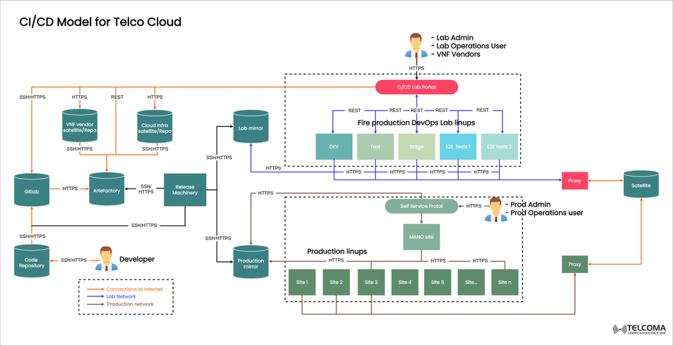 CI/CD Model for Telco Cloud: DevOps Automation in Modern Telecom Networks