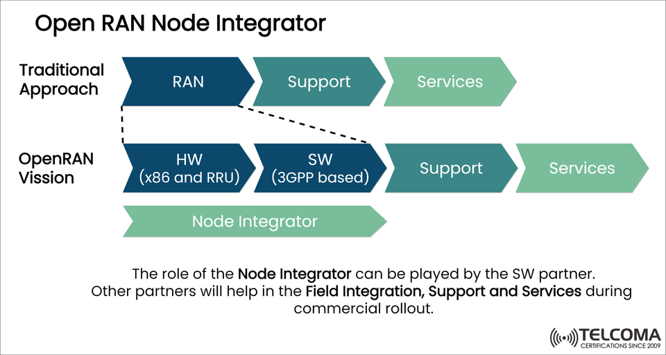 Understanding the Role of the Open RAN Node Integrator in 5G Deployments