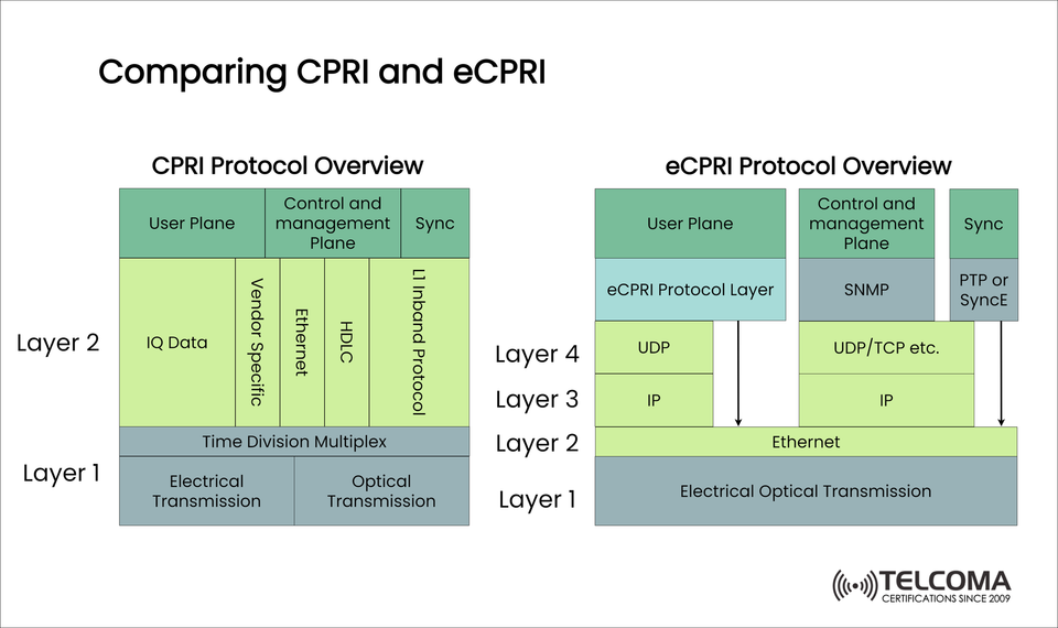 CPRI vs eCPRI: Key Differences in Fronthaul Protocols for 5G Networks