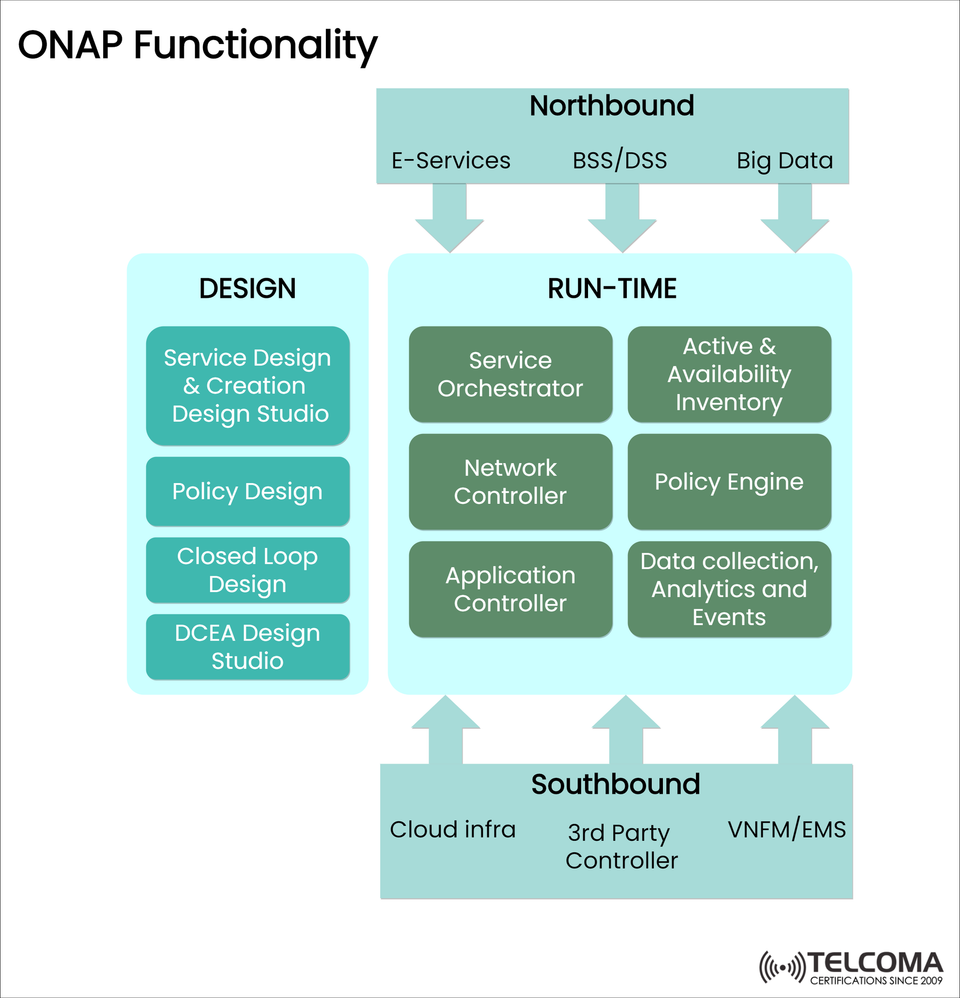Understanding ONAP Functionality: Design, Runtime, and 5G Automation Framework