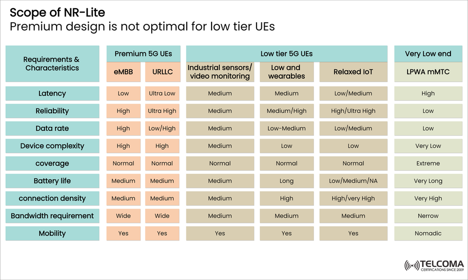 Understanding NR-Lite: Why 5G Needs a Tailored Approach for Low-Tier UEs