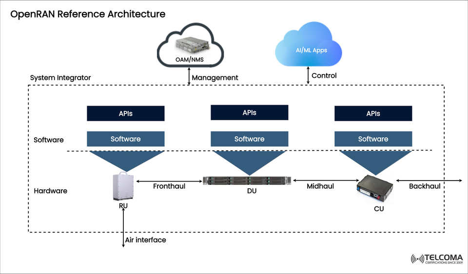 Understanding OpenRAN Reference Architecture: Components, Interfaces & Future of 5G