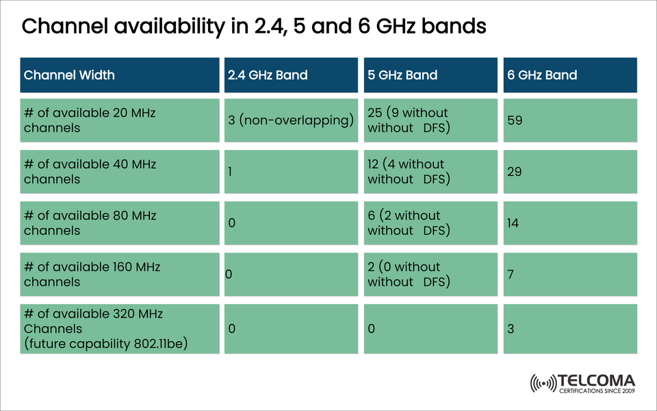 Channel Availability in 2.4, 5, and 6 GHz Wi-Fi Bands: A Comprehensive Breakdown