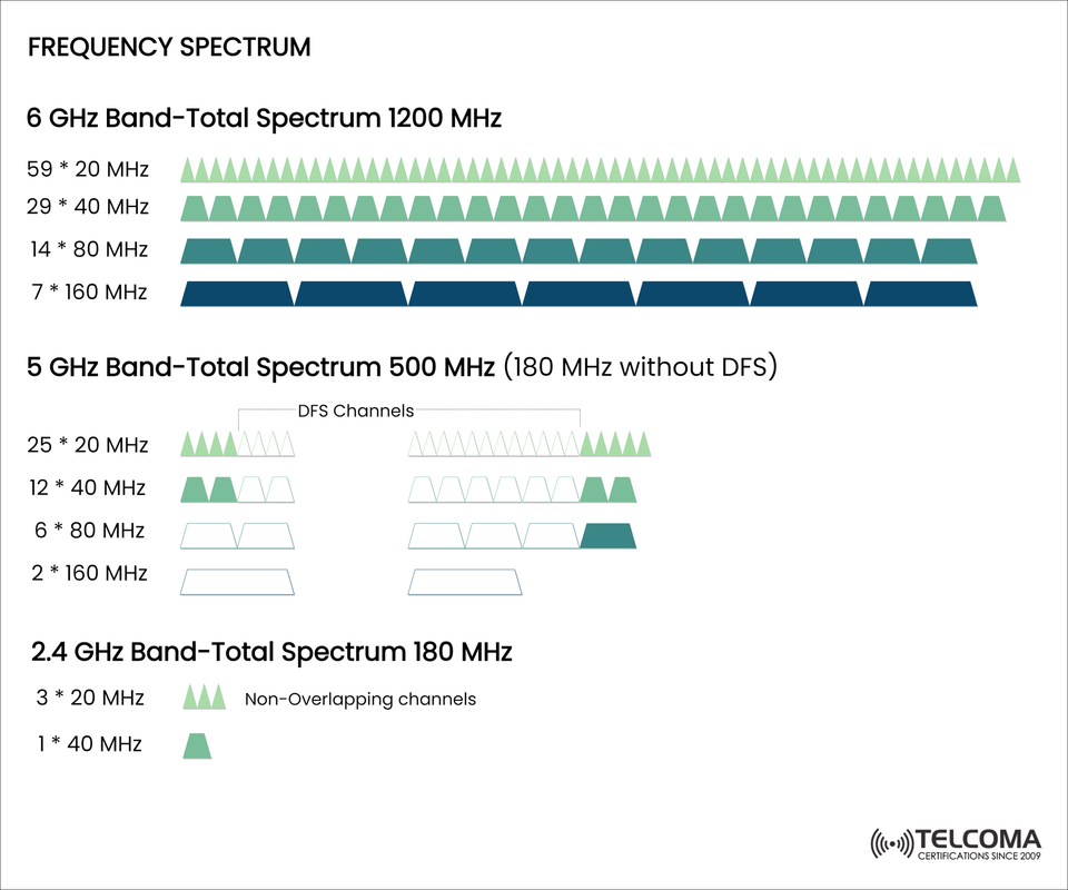 Comparing 6 GHz vs 5 GHz vs 2.4 GHz Wi-Fi Bands: Channel Widths, Spectrum & Capacity Explained