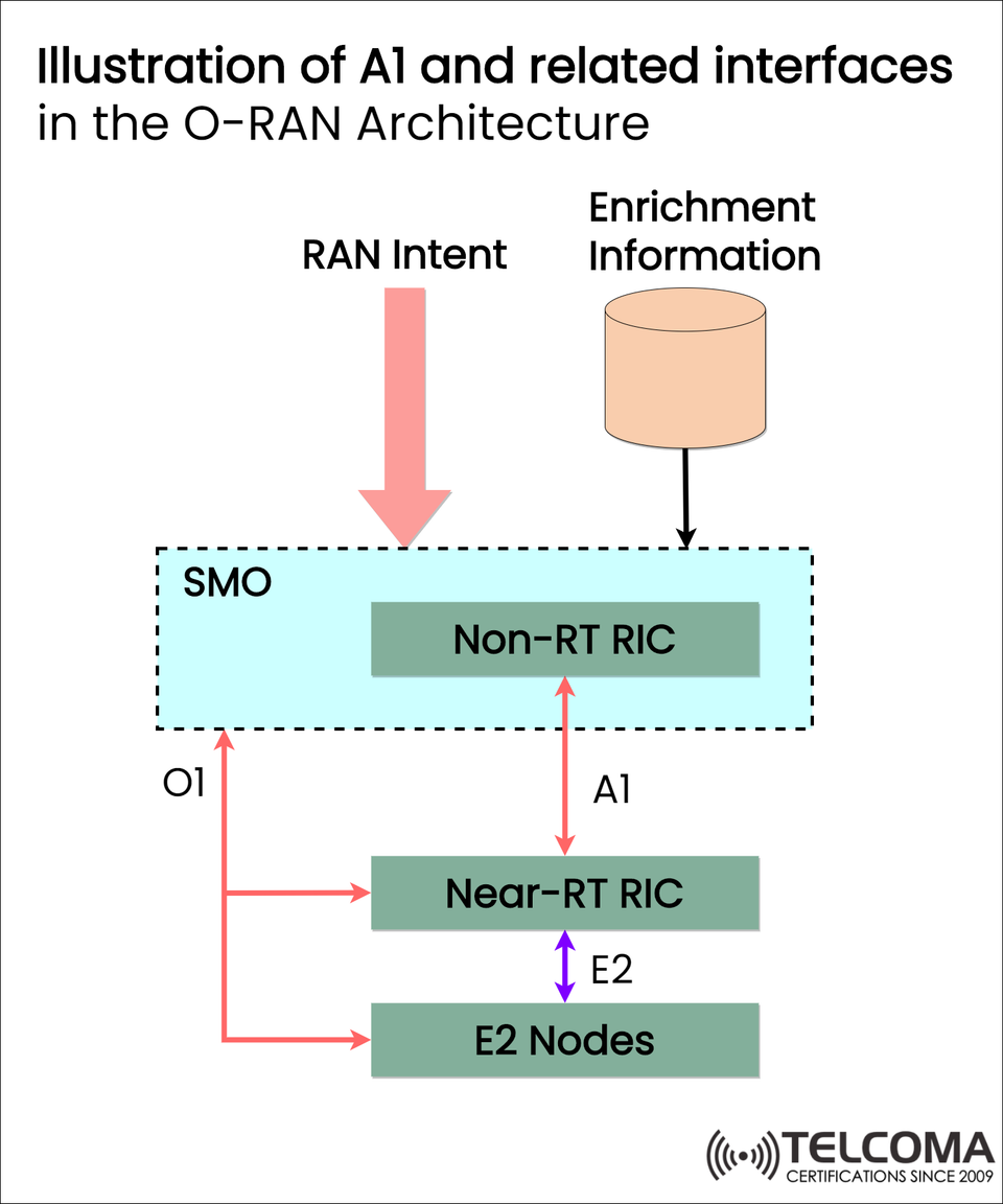 A1 Interface and O-RAN Architecture Explained: Key Roles of SMO, RICs, and E2 Nodes