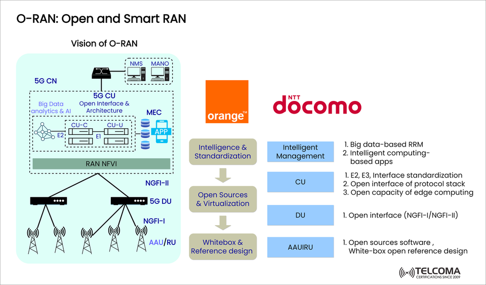 O-RAN Explained: The Future of Open and Intelligent Radio Access Networks