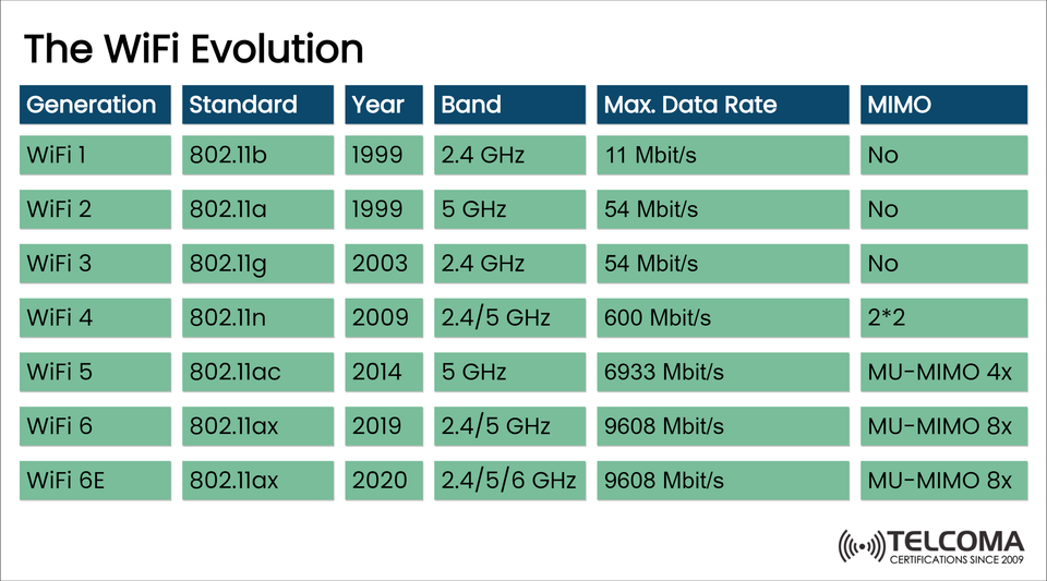The Complete Evolution of Wi-Fi: From 802.11b to Wi-Fi 6E Explained