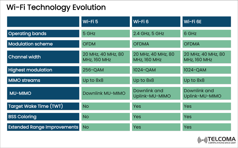 Wi-Fi Technology Evolution: Comparing Wi-Fi 5, Wi-Fi 6, and Wi-Fi 6E