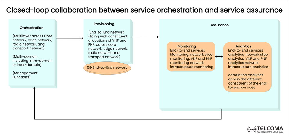 Closed-Loop Collaboration Between Service Orchestration and Assurance in 5G Networks