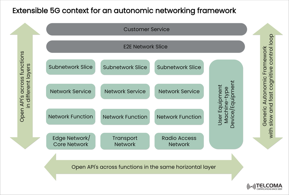 Extensible 5G Autonomic Networking Framework: Architecture, Slices, and Open APIs