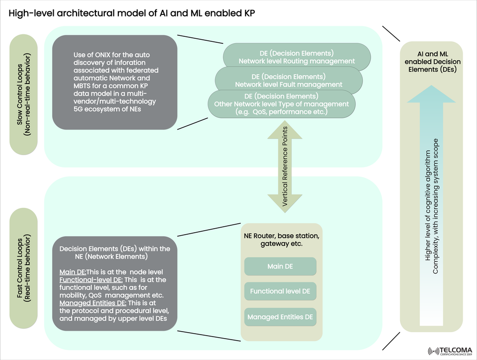 AI and ML Enabled Knowledge Plane (KP) in Telecom: Architecture, Control Loops, and Decision Elements