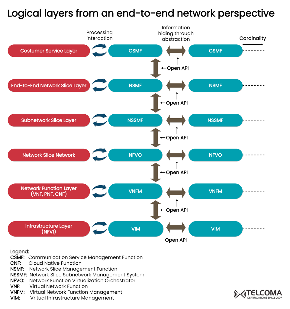 Understanding Logical Layers in End-to-End Network Slicing for 5G and Beyond
