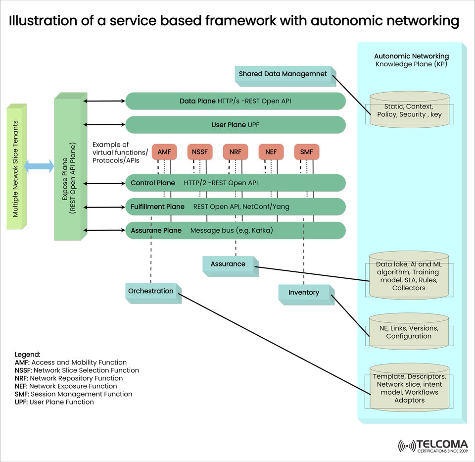 Service-Based Framework with Autonomic Networking: A Future-Ready Architecture for 5G and Beyond