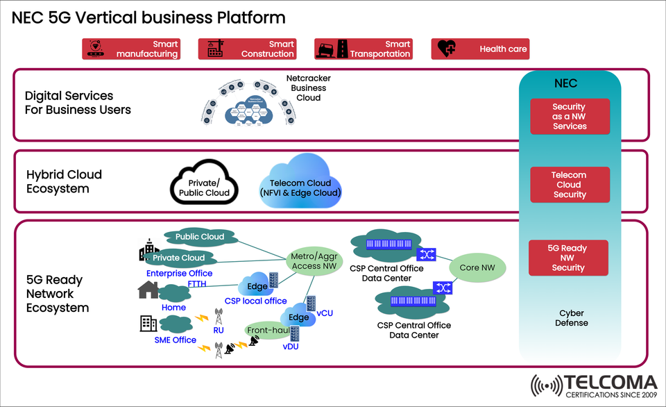 NEC 5G Vertical Business Platform: Enabling Industry-Specific Digital Transformation with Cloud and Network Ecosystems