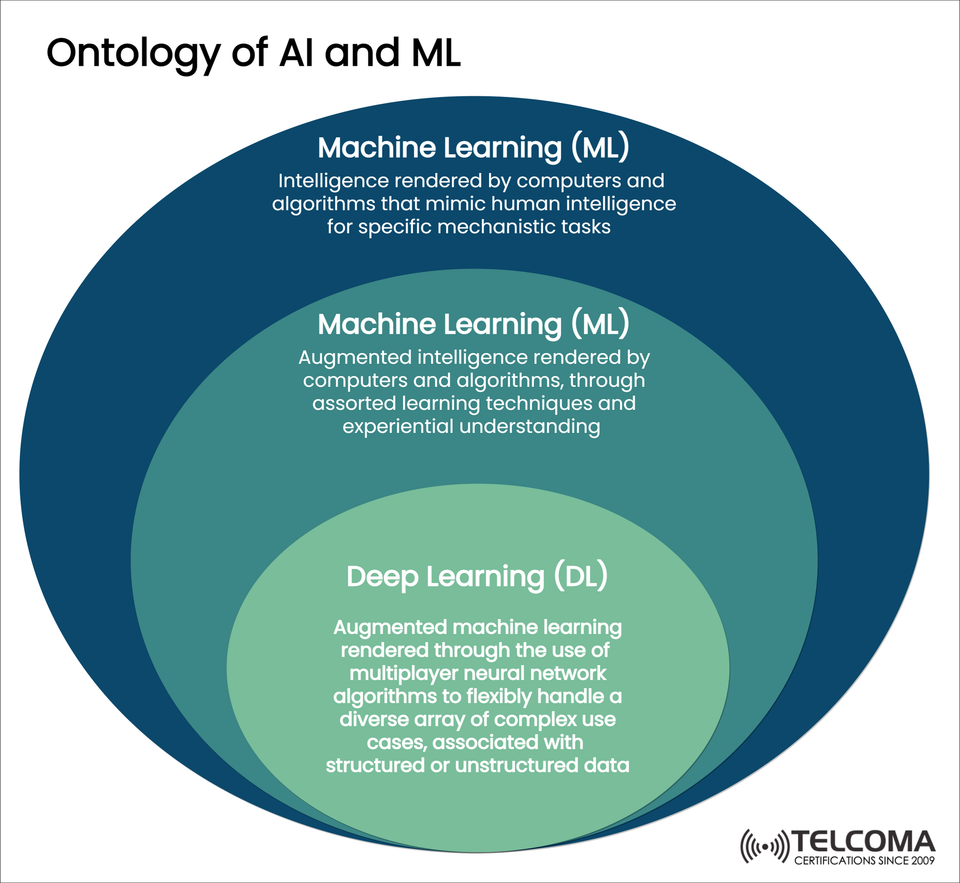 Understanding the Ontology of AI, Machine Learning, and Deep Learning