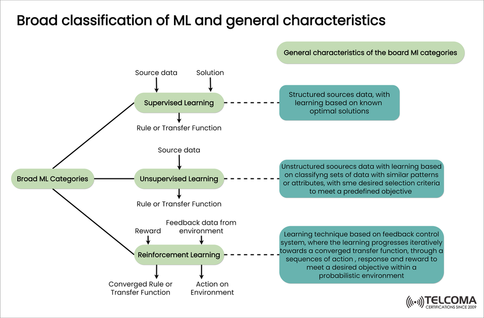 Broad Classification of Machine Learning: Supervised, Unsupervised & Reinforcement Learning