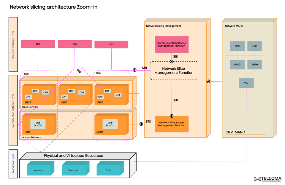 Network Slicing Architecture in 5G: A Zoom-In on Layers, Functions, and Management
