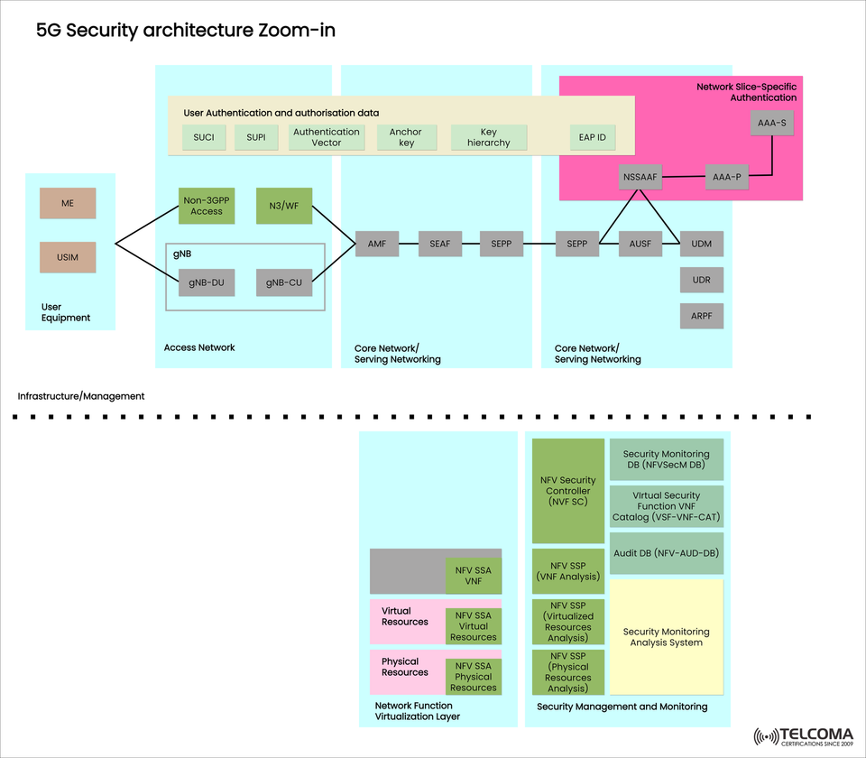 In-Depth Look at 5G Security Architecture: Components, Functions, and Layers