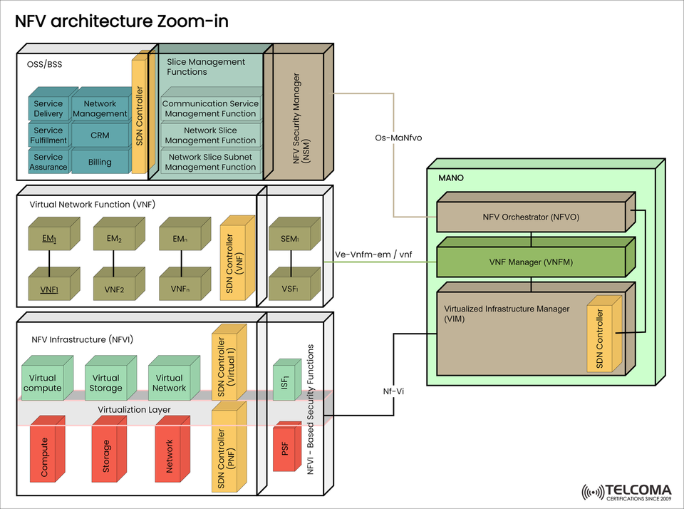 NFV Architecture Zoom-in: Detailed Breakdown of Layers, Functions & Interfaces