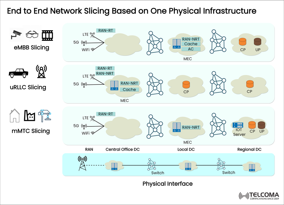End-to-End Network Slicing in 5G: Enabling eMBB, uRLLC, and mMTC on a Shared Infrastructure