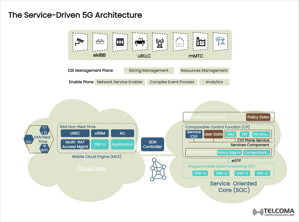 A Complete Guide to the Service-Driven 5G Architecture for Telecom Professionals