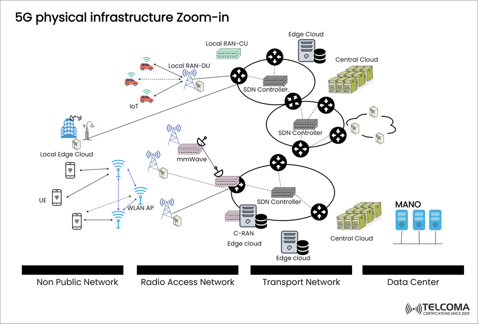 5G Physical Infrastructure Zoom-in: RAN, Edge Cloud & Transport Network Explained