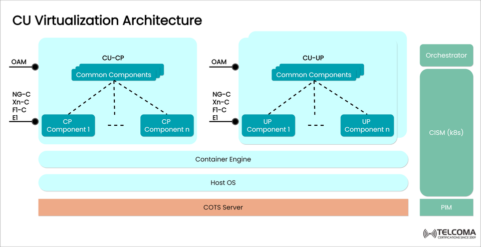 CU Virtualization Architecture in 5G: Control and User Plane Separation Using Containers