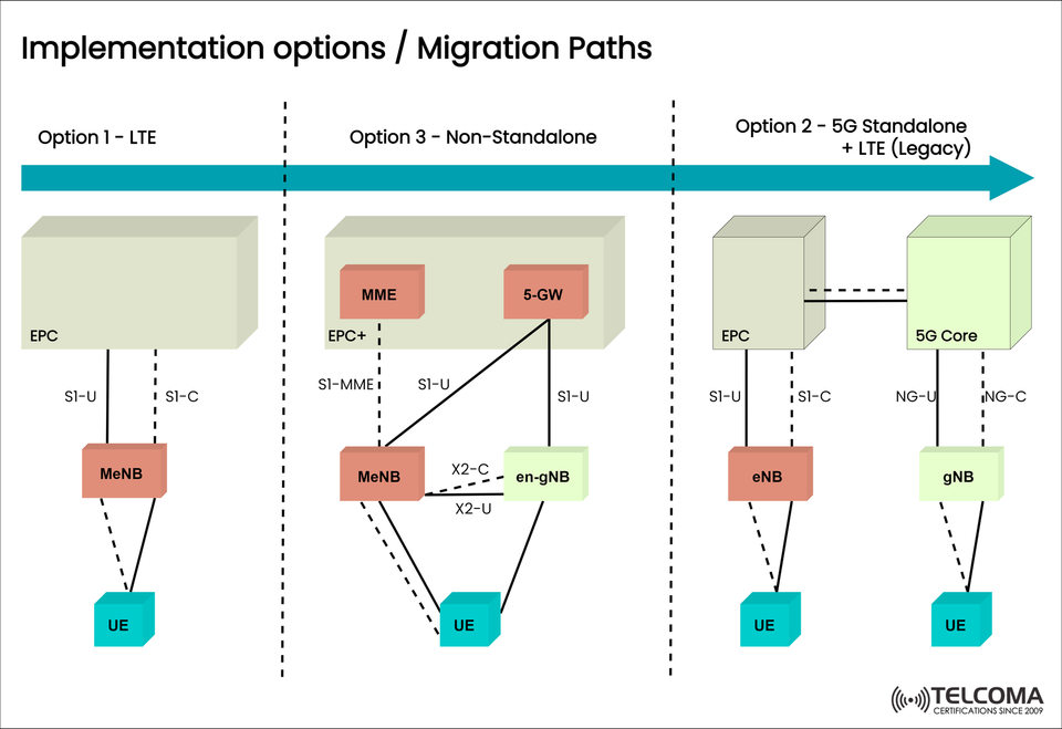 Migration Paths from LTE to 5G: Exploring NSA, SA, and EPC Integration Options