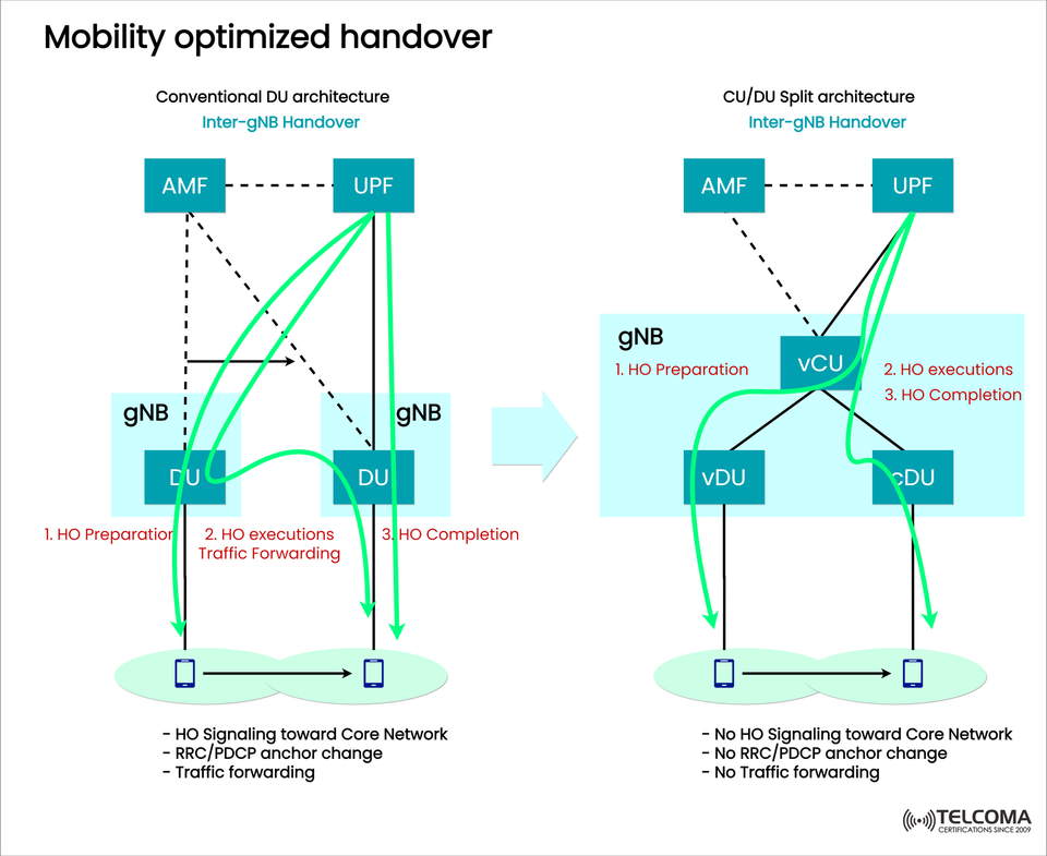 Mobility Optimized Handover in 5G: Conventional DU vs CU/DU Split Architecture