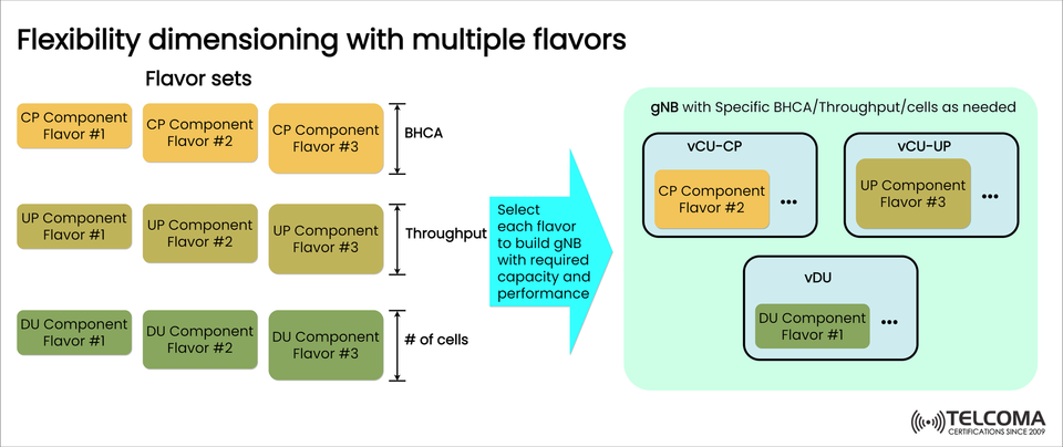 Cloud RAN Resource Pooling: Solving DU Overload and Underutilization in Telecom Networks