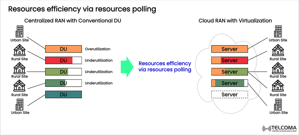 Enhancing RAN Efficiency with Resource Pooling: From Conventional DU to Cloud RAN
