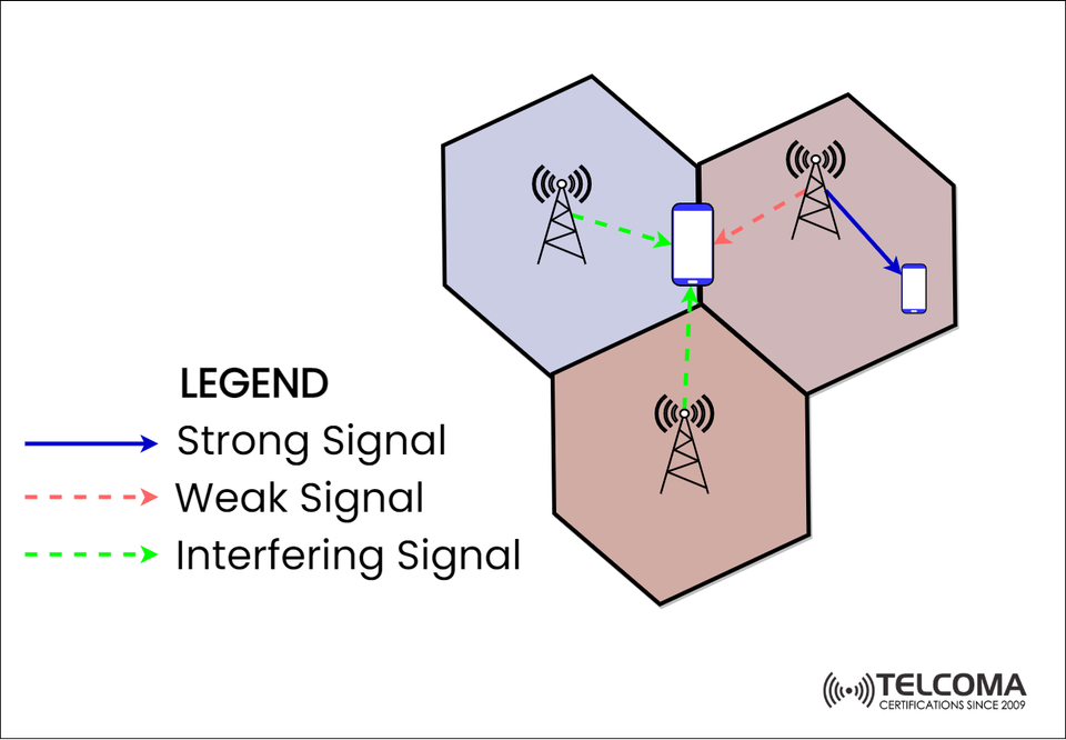 Understanding Signal Interference in Cellular Networks: Strong, Weak, and Interfering Signals Explained