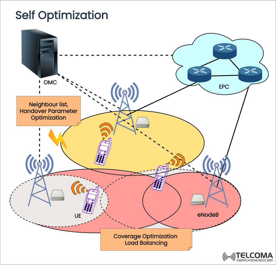 Self-Optimizing Networks (SON) in LTE and 5G: Automation for Coverage, Handover & Load Balancing