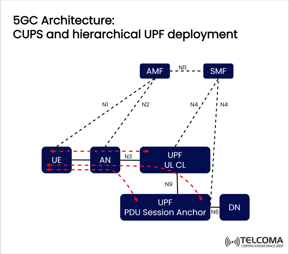 5GC Architecture Explained: CUPS and Hierarchical UPF Deployment for Efficient 5G Core