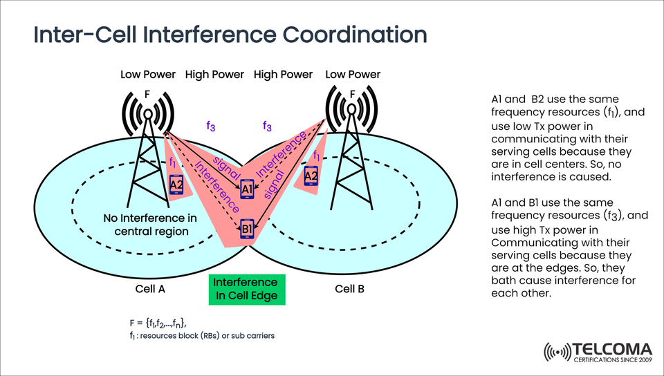 Understanding Inter-Cell Interference Coordination (ICIC) in LTE and 5G Networks