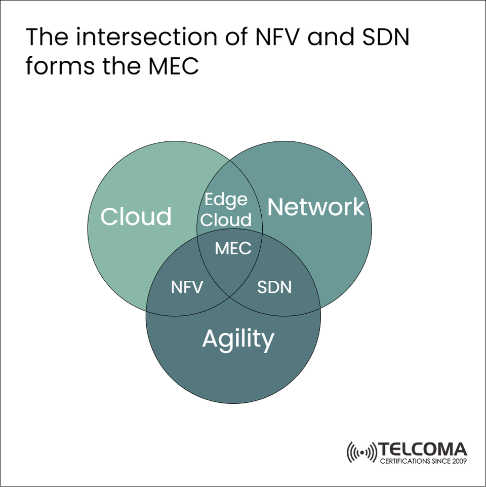 How NFV and SDN Together Power MEC in 5G Networks