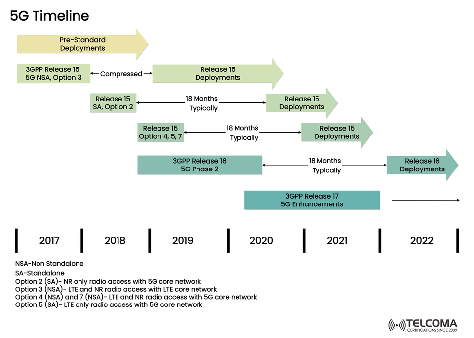 Understanding the 5G Timeline: From NSA to Release 17 Enhancements