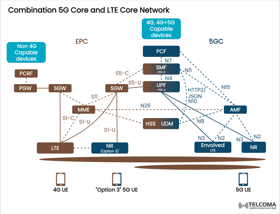 Understanding the Combination of 5G Core and LTE Core Network: NSA Option 3 Explained