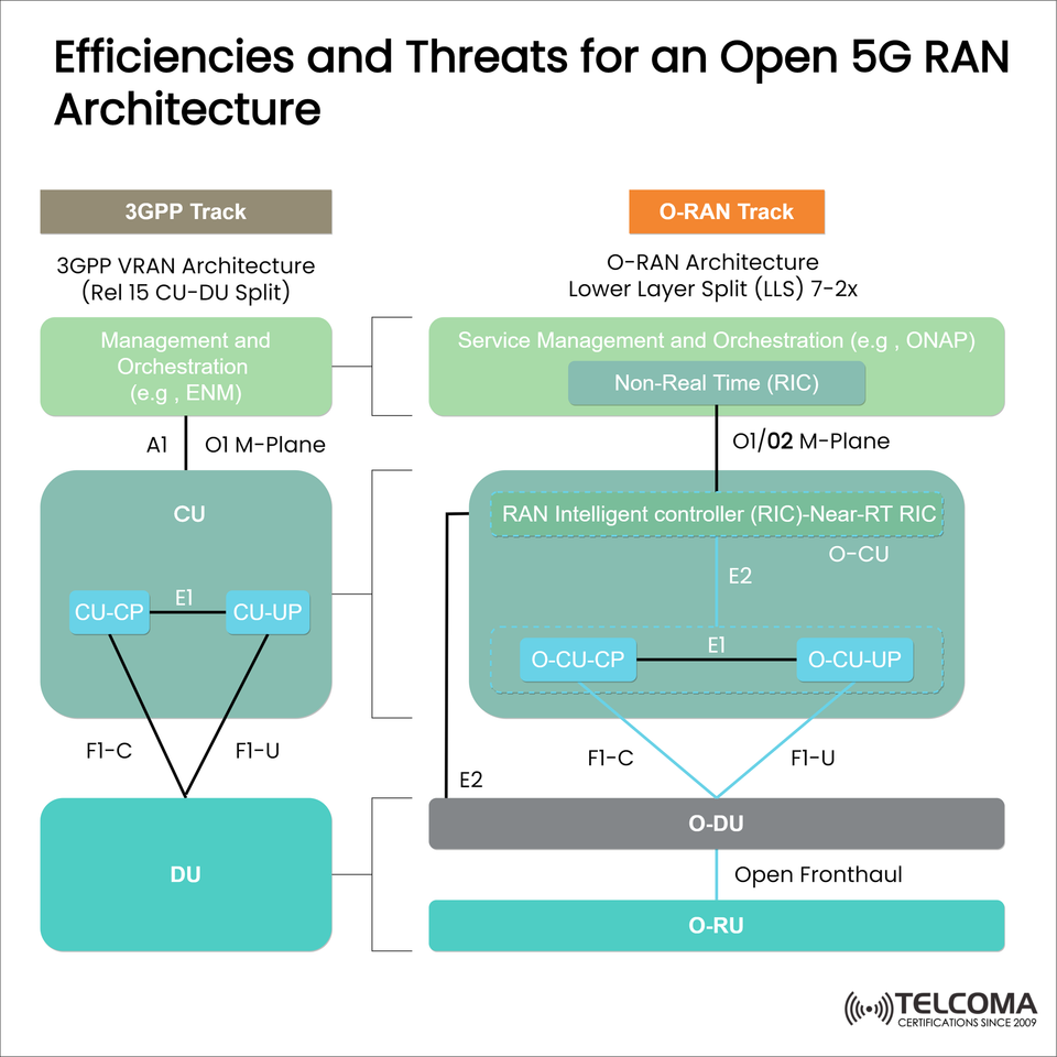 Open 5G RAN Architecture: Efficiencies, Threats, and the Future of Virtualized Networks