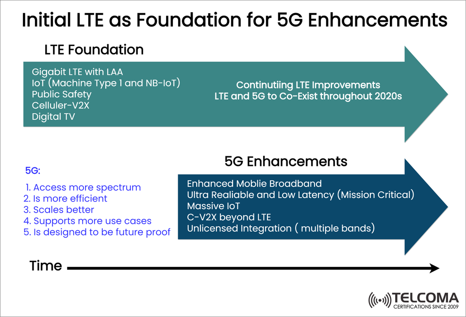 How LTE Lays the Foundation for 5G: Coexistence, Evolution, and Key Enhancements