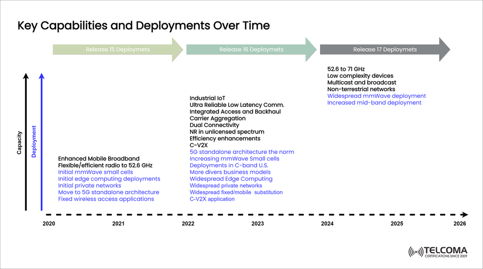 5G Key Capabilities and Deployments Over Time: From Release 15 to Release 17