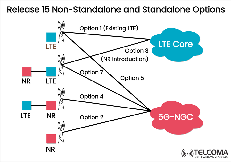 3GPP Release 15: 5G Non-Standalone (NSA) vs Standalone (SA) Architecture Options Explained
