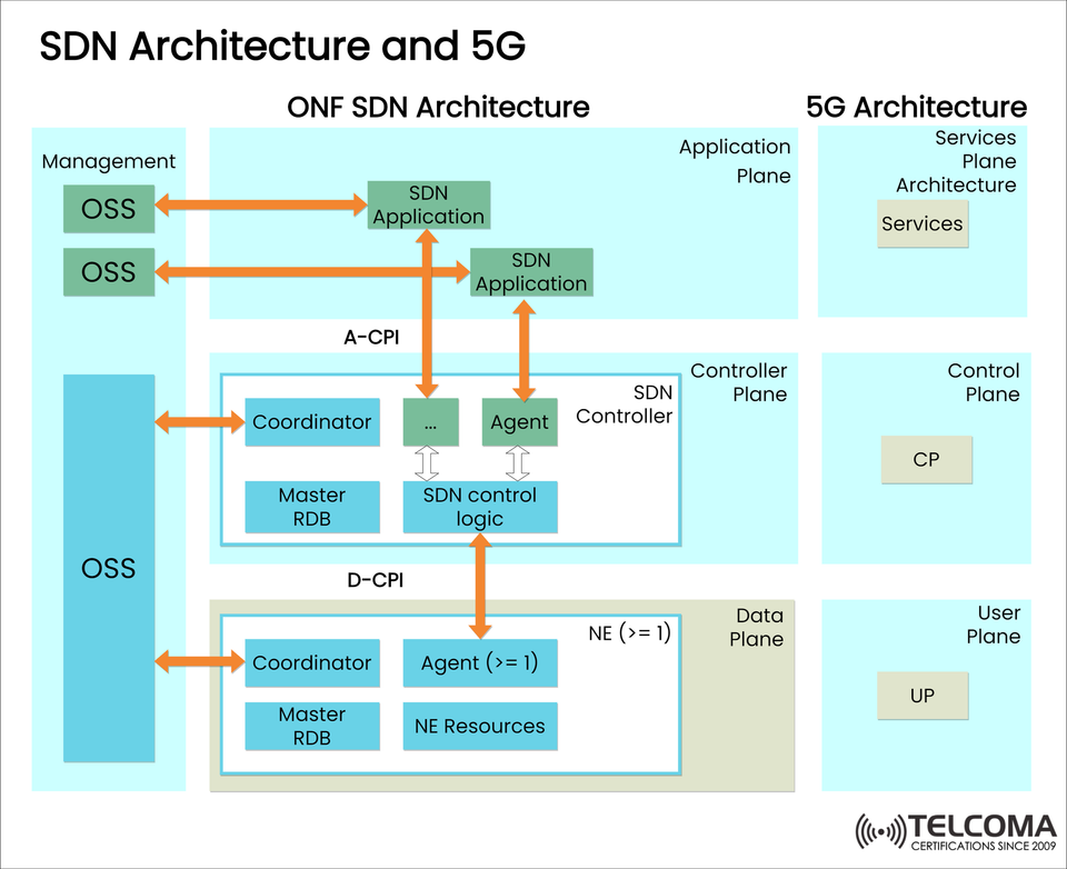 Understanding SDN Architecture in 5G Networks: A Deep Dive into ONF and 5G Integration