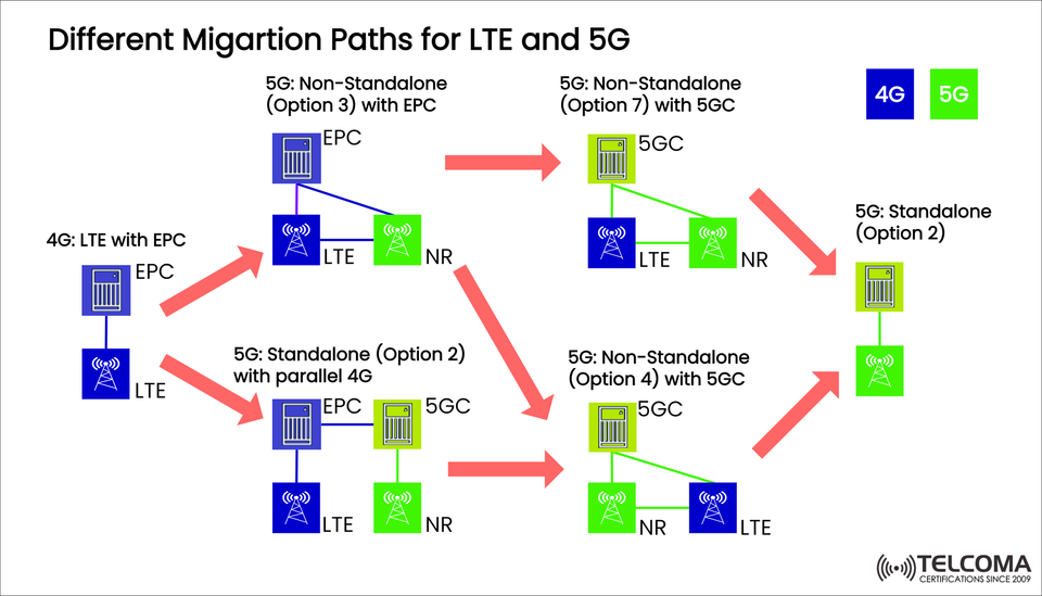 Different Migration Paths from LTE to 5G: NSA vs SA Explained with EPC and 5GC