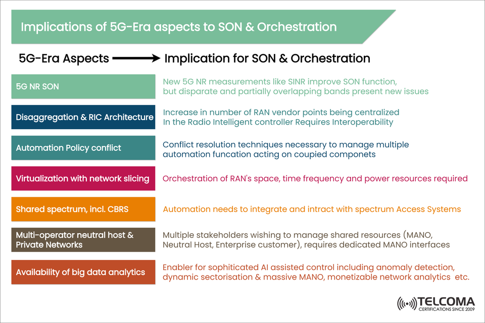 Key Implications of 5G-Era Advancements on SON and Orchestration in Modern Networks