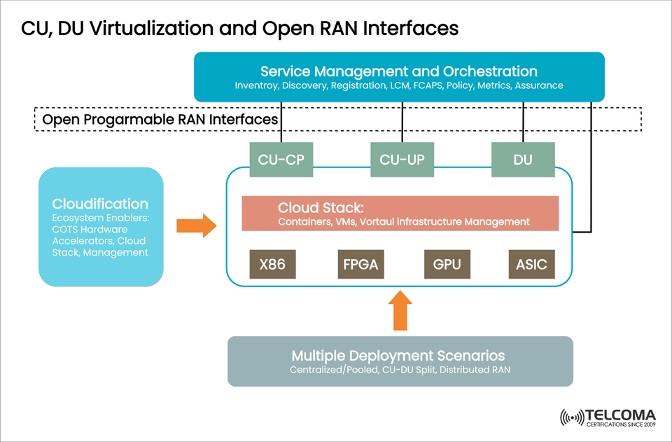 CU and DU Virtualization in Open RAN: Cloud-Native Infrastructure for Scalable 5G Networks